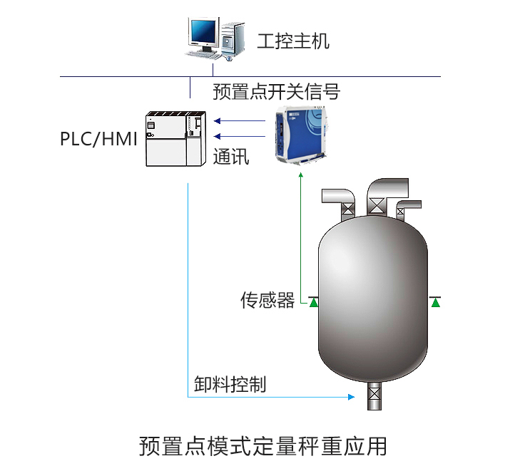 重量变送器 FC1910 单料控制应用