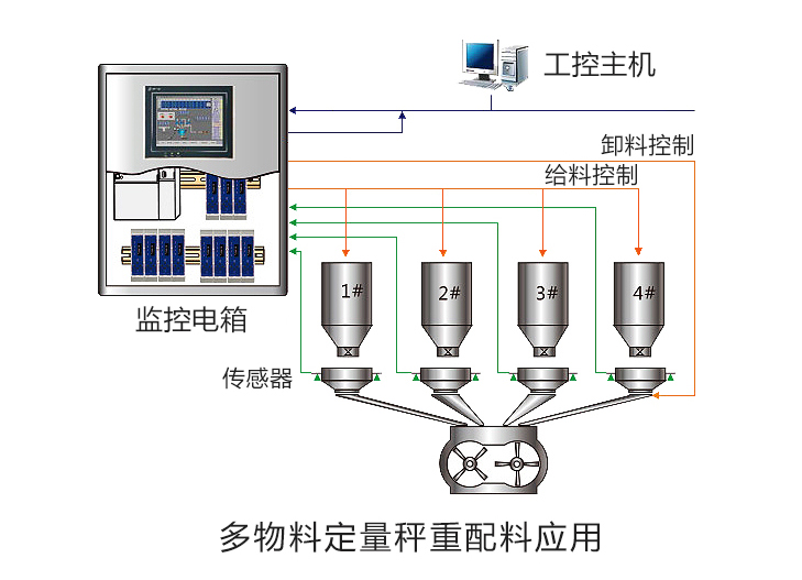 重量变送器 FC1910 多料控制应用